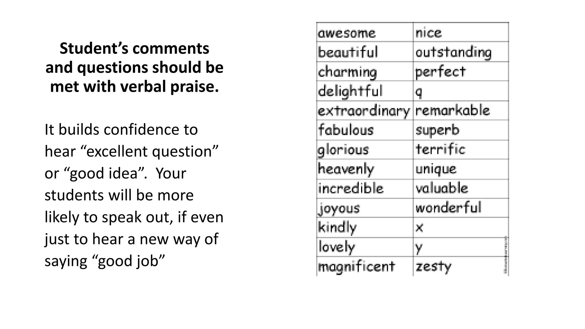 Student’s comments
and questions should be
met with verbal praise.
It builds confidence to
hear “excellent question”
or “good idea”. Your
students will be more
likely to speak out, if even
just to hear a new way of
saying “good job”
 