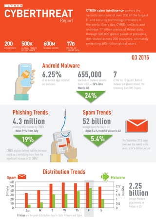 17 CYREN CYBER SECURITY AWARENESS REPORT
CYREN cyber intelligence powers the
security solutions of over 200 of the largest
IT and security technology providers in
the world. Every day, CYREN collects and
analyzes 17 billion pieces of threat data,
through 500,000 global points of presence,
distributed across 200 countries, ultimately
protecting 600 million global users.
6.25%of all Android apps installed
are malicious
655,000new Android malware variants
found in Q3 — 24% less
than in Q2
7of the top 10 types of Android
malware are adware related; the
remaining 3 are SMS Trojans
Android Malware
Distribution Trends
Q3 2015
Phishing Trends Spam Trends
24%
4.3 millionphishing URLs tracked by CYREN
— down 19% from July
Spam Trends
19% 5.4%
CYREN analysts believe that the decrease
could be a normalizing trend from the
significant increase in Q2 (38%)
52 billionaverage Spam Per Day in Q3
— down 5.4% from 55 billion in Q2
The September 2015 spam
level was the lowest in six
years, at 47.4 billlion per day
60
50
40
30
20
10
0
2.5
2
1.5
1
0.5
0
SFThWTMSu
Billions
Billions
Spam Malware
Fridays are the peak distribution days for both Malware and Spam.
CYBERTHREATReport
17B
PIECES OF
THREAT DATA
200
COUNTRIES
500K
GLOBAL POINTS
OF PRESENCE
600M
GLOBAL USERS
2.25
billionaverage Malware
attachments on
Fridays in Q3
 