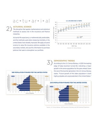 ACTUARIAL SCIENCE
The discipline that applies mathematical and statistical
methods to assess risk in the insurance and ﬁnance
industries.
Actuarial life expectancy is mathematically predictable,
and the methods used when analyzing mortality in the
United States have steadily improved. We apply actuarial
science to value life insurance policies available in the
secondary market, and use this information to purchase
policies that seek to strengthen our portfolio.
EARLY
BOOMERS
MALE FEMALE
1981 POPULATION PYRAMID FOR THE UNITED STATES
Percent of Population
AGE
85+
80-84
75-79
70-74
65-69
60-64
55-59
50-54
45-49
40-44
35-39
30-34
25-29
20-24
15-19
10-14
5-9
0-4
7 6 5 4 3 2 1 0 1 2 3 4 5 6 7
2)
3)
ac•tu• ar• i• al
MALE FEMALE
2013 POPULATION PYRAMID FOR THE UNITED STATES
Percent of Population
AGE
85+
80-84
75-79
70-74
65-69
60-64
55-59
50-54
45-49
40-44
35-39
30-34
25-29
20-24
15-19
10-14
5-9
0-4
7 6 5 4 3 2 1 0 1 2 3 4 5 6 7
EARLY
BOOMERS
53
57
61
66
71
73 75
78 79 79 80 81 82
50
56 58
62
65 67 67
70 72
74 75 76 77
90
80
70
60
50
40
30
20
10
0
1911
LifeExpectancyinYears
Birth Year
U.S. LIFE EXPECTANCY AT BIRTH
Female
Male
1921 1931 1941 1951 1961 1971 1981 1991 2001 2011 2012 2013
Source: U.S. Census Bureau
Source: U.S. Census Bureau, 2012 Population Estimates and 2012 National Projections
DEMOGRAPHIC TRENDS
According to the U.S. Census Bureau, in 2010 the leading
edge of baby boomers turned 65, indicating a major
growth in the senior population for the years ahead. Given
the size of the boomer generation, the U.S. Census Bureau
states, “Future growth of the older population is both
highly probable and unprecedented in the United States.”
 