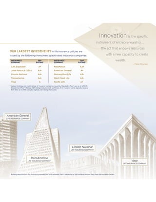 American General
LIFE INSURANCE COMPANY
TransAmerica
LIFE INSURANCE COMPANY
Lincoln National
LIFE INSURANCE COMPANY
Voya
LIFE INSURANCE COMPANY
Building depictions are for illustrative purposes only, and represent GWG’s ownership of life insurance policies from these life insurance carriers.
OUR LARGEST INVESTMENTS in life insurance policies are
issued by the following investment grade rated insurance companies:
INSURANCE S&P INSURANCE S&P
COMPANY RATING* COMPANY RATING*  
AXA Equitable   A+ MassMutual AA+
John Hancock (USA) AA- American General A+
Lincoln National AA- Metropolitan Life AA-
Transamerica AA- West Coast Life AA-  
Voya A Paciﬁc Life   A+   
* Largest holdings and credit ratings of insurance companies issued by Standard & Poor’s are as of 6/30/15.
Standard and Poor’s Ratings (S&P Rating) indicate credit worthiness of an insurance carrier, typically ranging
from AAA to D (AAA being the highest and D being the lowest).
Innovation is the speciﬁc
instrument of entrepreneurship ...
the act that endows resources
with a new capacity to create
wealth.
— Peter Drucker
 