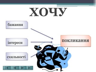 ХОЧУ
бажання
інтереси
схильності
покликання
 