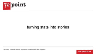 turning stats into stories
PR surveys Consumer research Infographics Branded content News copy writing
 