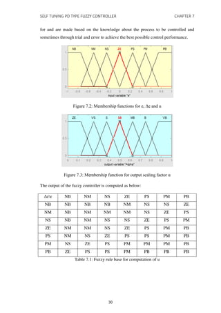 SELF TUNING PD TYPE FUZZY CONTROLLER CHAPTER 7
for and are made based on the knowledge about the process to be controlled and
sometimes through trial and error to achieve the best possible control performance.
Figure 7.2: Membership functions for e, Δe and u
Figure 7.3: Membership function for output scaling factor α
The output of the fuzzy controller is computed as below:
Δee NB NM NS ZE PS PM PB
NB NB NB NB NM NS NS ZE
NM NB NM NM NM NS ZE PS
NS NB NM NS NS ZE PS PM
ZE NM NM NS ZE PS PM PB
PS NM NS ZE PS PS PM PB
PM NS ZE PS PM PM PM PB
PB ZE PS PS PM PB PB PB
Table 7.1: Fuzzy rule base for computation of u
30
 