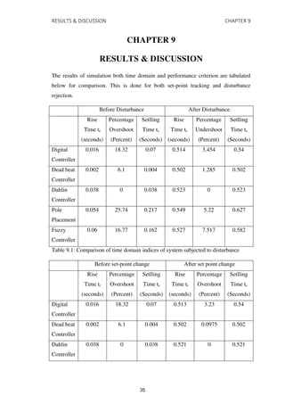 RESULTS & DISCUSSION CHAPTER 9
CHAPTER 9
RESULTS & DISCUSSION
The results of simulation both time domain and performance criterion are tabulated
below for comparison. This is done for both set-point tracking and disturbance
rejection.
Before Disturbance After Disturbance
Rise
Time tr
(seconds)
Percentage
Overshoot
(Percent)
Setlling
Time ts
(Seconds)
Rise
Time tr
(seconds)
Percentage
Undershoot
(Percent)
Setlling
Time ts
(Seconds)
Digital
Controller
0.016 18.32 0.07 0.514 3.454 0.54
Dead beat
Controller
0.002 6.1 0.004 0.502 1.285 0.502
Dahlin
Controller
0.038 0 0.038 0.523 0 0.523
Pole
Placement
0.054 25.74 0.217 0.549 5.22 0.627
Fuzzy
Controller
0.06 16.77 0.162 0.527 7.517 0.582
Table 9.1: Comparison of time domain indices of system subjected to disturbance
Before set-point change After set point change
Rise
Time tr
(seconds)
Percentage
Overshoot
(Percent)
Setlling
Time ts
(Seconds)
Rise
Time tr
(seconds)
Percentage
Overshoot
(Percent)
Setlling
Time ts
(Seconds)
Digital
Controller
0.016 18.32 0.07 0.513 3.23 0.54
Dead beat
Controller
0.002 6.1 0.004 0.502 0.0975 0.502
Dahlin
Controller
0.038 0 0.038 0.521 0 0.521
35
 