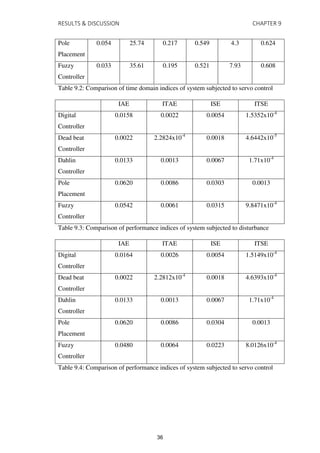 RESULTS & DISCUSSION CHAPTER 9
Pole
Placement
0.054 25.74 0.217 0.549 4.3 0.624
Fuzzy
Controller
0.033 35.61 0.195 0.521 7.93 0.608
Table 9.2: Comparison of time domain indices of system subjected to servo control
IAE ITAE ISE ITSE
Digital
Controller
0.0158 0.0022 0.0054 1.5352x10-4
Dead beat
Controller
0.0022 2.2824x10-4
0.0018 4.6442x10-5
Dahlin
Controller
0.0133 0.0013 0.0067 1.71x10-4
Pole
Placement
0.0620 0.0086 0.0303 0.0013
Fuzzy
Controller
0.0542 0.0061 0.0315 9.8471x10-4
Table 9.3: Comparison of performance indices of system subjected to disturbance
IAE ITAE ISE ITSE
Digital
Controller
0.0164 0.0026 0.0054 1.5149x10-4
Dead beat
Controller
0.0022 2.2812x10-4
0.0018 4.6393x10-4
Dahlin
Controller
0.0133 0.0013 0.0067 1.71x10-4
Pole
Placement
0.0620 0.0086 0.0304 0.0013
Fuzzy
Controller
0.0480 0.0064 0.0223 8.0126x10-4
Table 9.4: Comparison of performance indices of system subjected to servo control
36
 