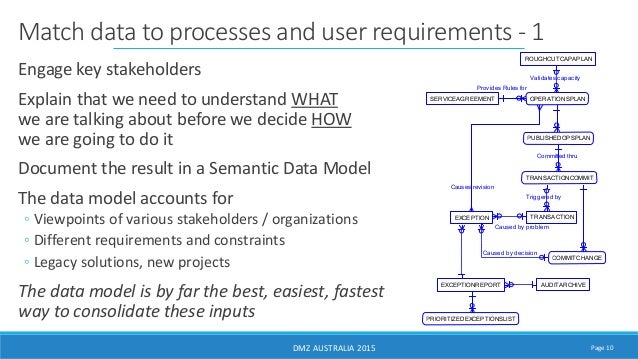 data access based semantic Enterprise Data Modeling Architecture data access based semantic Enterprise Data Modeling Architecture
