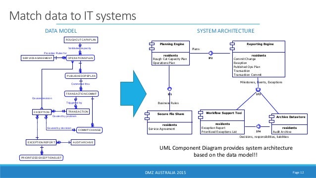 Data Modeling Enterprise Architecture