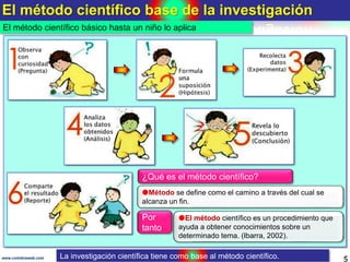 El método científico base de la investigación
5www.coimbraweb.com
El método científico básico hasta un niño lo aplica
Mét...