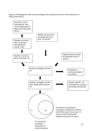   21	
  
Figure	
  2:	
  Flowdiagram	
  of	
  the	
  search	
  strategy	
  in	
  the	
  systematic	
  review	
  of	
  the	
  literature	
  on	
  
TWA	
  (1994-­‐2013)	
  
	
  
	
  
	
   	
  
1	
  
Search	
  for	
  “wrist	
  
arthroplasty”	
  and	
  
“wrist	
  replacement”:	
  
800	
  articles	
  (by	
  April	
  
2013)	
  
Additional	
  search	
  by	
  
scanning	
  reference	
  
lists:	
  13	
  articles	
  
Number	
  of	
  articles	
  
after	
  exclusions	
  
through	
  Mesh-­‐
words:	
  	
  248	
  
Number	
  of	
  eligible	
  articles	
  
after	
  duplicated	
  removed:	
  
44	
  
Number	
  of	
  articles	
  
after	
  screening:	
  	
  36	
  
Number	
  of	
  eligible	
  articles:	
  
56	
  
16	
  articles	
  for	
  qualitative	
  
evaluation	
  of	
  longevity	
  	
  (articles	
  
with	
  follow-­‐up	
  in	
  every	
  case	
  	
  ≥2	
  
years	
  or	
  with	
  documented	
  	
  
implant	
  survival	
  at	
  ≥5	
  years)
Articles	
  with	
  N	
  <	
  10	
  
excluded	
  from	
  analysis	
  
but	
  briefly	
  mentioned:	
  
7	
  
21	
   16	
  
37	
  articles	
  for	
  
qualitative	
  
evaluation	
  of	
  
clinical	
  outcome	
  
Duplicates	
  	
  /	
  
overlap	
  excluded:	
  
12	
  articles	
  
Supplementary	
  search	
  	
  
by	
  December	
  2013:	
  7	
  
articles	
  
 