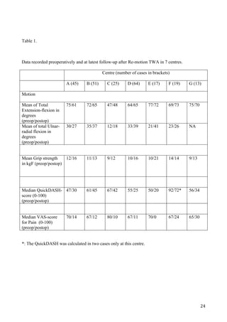   24	
  
Table 1.
Data recorded preoperatively and at latest follow-up after Re-motion TWA in 7 centres.
Centre (number of cases in brackets)
A (45) B (51) C (25) D (64) E (17) F (19) G (13)
Motion
Mean of Total
Extension-flexion in
degrees
(preop/postop)
75/61 72/65 47/48 64/65 77/72 69/73 75/70
Mean of total Ulnar-
radial flexion in
degrees
(preop/postop)
30/27 35/37 12/18 33/39 21/41 23/26 NA
Mean Grip strength
in kgF (preop/postop)
12/16 11/13 9/12 10/16 10/21 14/14 9/13
Median QuickDASH-
score (0-100)
(preop/postop)
47/30 61/45 67/42 55/25 50/20 92/72* 56/34
Median VAS-score
for Pain (0-100)
(preop/postop)
70/14 67/12 80/10 67/11 70/0 67/24 65/30
*: The QuickDASH was calculated in two cases only at this centre.
 