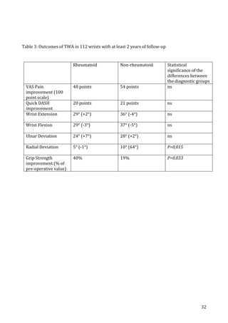   32	
  
	
  
Table	
  3:	
  Outcomes	
  of	
  TWA	
  in	
  112	
  wrists	
  with	
  at	
  least	
  2	
  years	
  of	
  follow-­‐up	
  
	
  
	
  
	
  
	
  
	
   Rheumatoid	
   Non-­‐rheumatoid	
   Statistical	
  
significance	
  of	
  the	
  
differences	
  between	
  
the	
  diagnostic	
  groups	
  
VAS	
  Pain	
  
improvement	
  (100	
  
point	
  scale)	
  
48	
  points	
   54	
  points	
   ns	
  
Quick	
  DASH	
  
improvement	
  
20	
  points	
   21	
  points	
   ns	
  
Wrist	
  Extension	
  	
   29°	
  (+2°)	
   36°	
  (-­‐4°)	
   ns	
  
Wrist	
  Flexion	
   29°	
  (-­‐3°)	
   37°	
  (-­‐5°)	
   ns	
  
Ulnar	
  Deviation	
   24°	
  (+7°)	
   28°	
  (+2°)	
   ns	
  
Radial	
  Deviation	
   5°	
  (-­‐1°)	
   10°	
  (64°)	
   P=0,015	
  
Grip	
  Strength	
  
improvement	
  (%	
  of	
  
pre-­‐operative	
  value)	
  
40%	
   19%	
   P=0,033	
  
 