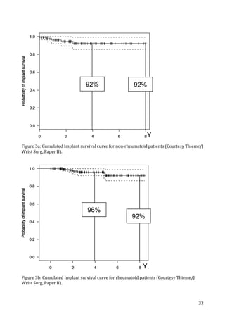   33	
  
	
  
Figure	
  3a:	
  Cumulated	
  Implant	
  survival	
  curve	
  for	
  non-­‐rheumatoid	
  patients	
  (Courtesy	
  Thieme/J	
  
Wrist	
  Surg,	
  Paper	
  II).	
  
	
  
	
  
	
  
Figure	
  3b:	
  Cumulated	
  Implant	
  survival	
  curve	
  for	
  rheumatoid	
  patients	
  (Courtesy	
  Thieme/J	
  
Wrist	
  Surg,	
  Paper	
  II).	
  
 
