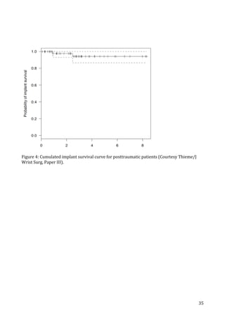  35	
  
	
  
	
  
Figure	
  4:	
  Cumulated	
  implant	
  survival	
  curve	
  for	
  posttraumatic	
  patients	
  (Courtesy	
  Thieme/J	
  
Wrist	
  Surg,	
  Paper	
  III).	
   	
  
 