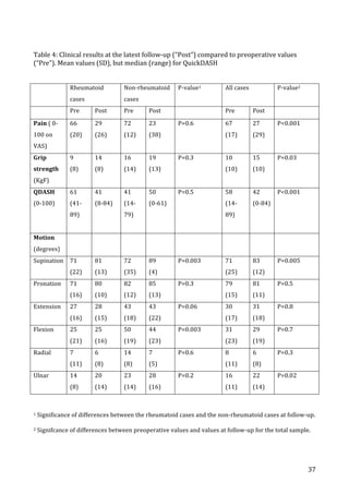   37	
  
Table	
  4:	
  Clinical	
  results	
  at	
  the	
  latest	
  follow-­‐up	
  (“Post”)	
  compared	
  to	
  preoperative	
  values	
  
(“Pre”).	
  Mean	
  values	
  (SD),	
  but	
  median	
  (range)	
  for	
  QuickDASH	
  
	
  
	
  
	
   Rheumatoid	
  
cases	
  
Non-­‐rheumatoid	
  
cases	
  
P-­‐value1	
  	
   All	
  cases	
   P-­‐value2	
  	
  
	
   Pre	
   Post	
   Pre	
   Post	
   	
   Pre	
   Post	
   	
  
Pain	
  (	
  0-­‐
100	
  on	
  
VAS)	
  
66	
  
(20)	
  
	
  
29	
  
(26)	
  
72	
  	
  
(12)	
  
23	
  
(38)	
  
P=0.6	
   67	
  
(17)	
  
27	
  
(29)	
  
P<0.001	
  
Grip	
  
strength	
  
(KgF)	
  
9	
  
(8)	
  
14	
  
(8)	
  
16	
  
(14)	
  
19	
  
(13)	
  
P=0.3	
   10	
  
(10)	
  
15	
  
(10)	
  
P=0.03	
  
QDASH	
  
(0-­‐100)	
  
61	
  
(41-­‐
89)	
  
41	
  
(8-­‐84)	
  
41	
  
(14-­‐
79)	
  
50	
  
(0-­‐61)	
  
P=0.5	
   58	
  
(14-­‐
89)	
  
	
  
42	
  
(0-­‐84)	
  
P<0.001	
  
Motion	
  
(degrees)	
  
	
   	
   	
   	
   	
   	
   	
   	
  
Supination	
   71	
  
(22)	
  
81	
  
(13)	
  
72	
  
(35)	
  
89	
  
(4)	
  
P=0.003	
   71	
  
(25)	
  
83	
  
(12)	
  
P=0.005	
  
Pronation	
   71	
  
(16)	
  
80	
  
(10)	
  
82	
  
(12)	
  
85	
  
(13)	
  
P=0.3	
   79	
  
(15)	
  
81	
  
(11)	
  
P=0.5	
  
Extension	
   27	
  
(16)	
  
28	
  
(15)	
  
43	
  
(18)	
  
43	
  
(22)	
  
P=0.06	
   30	
  
(17)	
  
31	
  
(18)	
  
P=0.8	
  
Flexion	
   25	
  
(21)	
  
25	
  
(16)	
  
50	
  
(19)	
  
44	
  
(23)	
  
P=0.003	
   31	
  
(23)	
  
29	
  
(19)	
  
P=0.7	
  
Radial	
   7	
  
(11)	
  
6	
  
(8)	
  
14	
  
(8)	
  
7	
  
(5)	
  
P=0.6	
   8	
  
(11)	
  
6	
  
(8)	
  
P=0.3	
  
Ulnar	
   14	
  
(8)	
  
20	
  
(14)	
  
23	
  
(14)	
  
28	
  
(16)	
  
P=0.2	
   16	
  
(11)	
  
22	
  
(14)	
  
P=0.02	
  
	
  
1	
  Significance	
  of	
  differences	
  between	
  the	
  rheumatoid	
  cases	
  and	
  the	
  non-­‐rheumatoid	
  cases	
  at	
  follow-­‐up.	
  
2	
  Signifcance	
  of	
  differences	
  between	
  preoperative	
  values	
  and	
  values	
  at	
  follow-­‐up	
  for	
  the	
  total	
  sample.	
  
 
