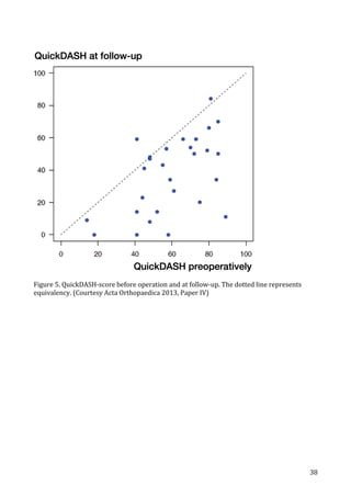   38	
  
	
  
Figure	
  5.	
  QuickDASH-­‐score	
  before	
  operation	
  and	
  at	
  follow-­‐up.	
  The	
  dotted	
  line	
  represents	
  
equivalency.	
  (Courtesy	
  Acta	
  Orthopaedica	
  2013,	
  Paper	
  IV)	
  
 