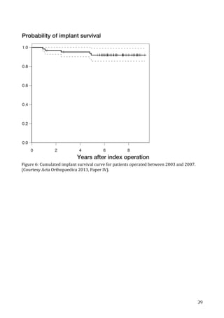   39	
  
	
  
Figure	
  6:	
  Cumulated	
  implant	
  survival	
  curve	
  for	
  patients	
  operated	
  between	
  2003	
  and	
  2007.	
  
(Courtesy	
  Acta	
  Orthopaedica	
  2013,	
  Paper	
  IV).	
  
 