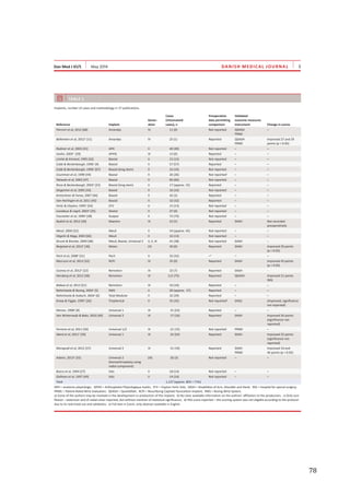   78	
  
	
  
	
   	
  
DANISH MEDICAL JOURNAL
TABLE 1
Implants, number of cases and methodology in 37 publications.
Reference Implant
Gener-
ation
Cases
(rheumatoid
cases), n
data permitting
comparison
Validated
outcome measures
instrument Change in scores
Pierrart et al, 2012 [68] Amandys IV 11 (0) Not reported QDASH
PRWE
–
Bellemère et al, 2012a
[11] Amandys IV 25 (1) Reported QDASH
PRWE
Improved 27 and 29
points (p < 0.05)
Radmer et al, 2003 [41] APH II 40 (40) Not reported – –
Isselin, 2003a
[29] APHIS III 13 (0) Reported – –
Lirette & Kinnard, 1995 [42] Biaxial II 15 (15) Not reported – –
Cobb & Beckenbaugh, 1996a
[4] Biaxial II 57 (57) Reported – –
Cobb & Beckenbaugh, 1996a
[67] Biaxial (long stem) II 10 (10) Not reported – –
Courtman et al, 1999 [44] Biaxial II 26 (26) Not reportedc
– –
Takwale et al, 2002 [47] Biaxial II 66 (66) Not reported – –
Rizzo & Beckenbaugh, 2003a
[23] Biaxial (long stem) II 17 (approx. 15) Reported – –
Stegeman et al, 2005 [43] Biaxial II 16 (16) Not reported – –
Kretschmer & Fansa, 2007 [46] Biaxial II 42 (3) Reported – –
Van Harlingen et al, 2011 [45] Biaxial II 32 (32) Reported – –
Ferlic & Clayton, 1995a
[24] CFV II 15 (13) Not reported – –
Levadoux & Legré, 2003a
[25] Destot II 27 (0) Not reported – –
Fourastier et al, 1996a
[28] Guepar II 72 (72) Not reported – –
Nydick et al, 2012 [30] Maestro III 23 (5) Reported DASH Not recorded
preoperatively
Meuli, 2000 [52] Meuli II 54 (approx. 45) Not reported – –
Vögelin & Nagy, 2003 [66] Meuli II 16 (13) Not reported – –
Strunk & Bracker, 2009 [48] Meuli, Biaxial, Universal 2 II, II, III 41 (38) Not reported DASH –
Reigstad et al, 2012a
[36] Motec (II) 30 (0) Reported DASH Improved 26 points
(p < 0.05)
Pech et al, 2008a
[31] Pech II 32 (32) –e
– –
Marcuzzi et al, 2013 [32] RCPI IV 35 (0) Reported DASH Improved 45 points
(p < 0.05)
Cooney et al, 2012a
[22] Remotion III 22 (?) Reported DASH -
Herzberg et al, 2012 [38] Remotion III 112 (75) Reported QDASH Improved 21 points
(NS)
Bidwai et al, 2013 [51] Remotion III 10 (10) Reported – –
Rahimtoola & Rozing, 2003a
[5] RWS II 29 (approx. 27) Reported – –
Rahimtoola & Hubach, 2004a
[6] Total Modular II 32 (29) Reported – –
Kraay & Figgie, 1995b
[26] Trispherical II 35 (35) Not reportedd
(HSS) (Improved, significance
not reported)
Menon, 1998a
[8] Universal 1 III 31 (23) Reported – –
Van Winterswijk & Bakx, 2010 [40] Universal 2 III 17 (16) Reported DASH Improved 24 points
(significance not
reported)
Ferreres et al, 2011 [50] Universal 1/2 III 21 (15) Not reported PRWE –
Ward et al, 2011a
[39] Universal 1 III 24 (24) Reported DASH Improved 22 points
(significance not
reported)
Morapudi et al, 2012 [37] Universal 2 III 21 (19) Reported DASH
PRWE
Improved 10 and
46 points (p < 0.05)
Adams, 2013a
[33] Universal 2
(hemiarthroplasty using
radial component)
(III) 26 (3) Not reported – –
Bosco et al, 1994 [27] Volz II 18 (14) Not reported – –
Gellman et al, 1997 [49] Volz II 14 (14) Not reported – –
Total
APH = anatomic-physiologic; APHIS = Arthroplastie Physiologique Isselin; CFV = Clayton Ferlic Volz; DASH = Disabilities of Arm, Shoulder and Hand; HSS = hospital for special surgery;
PRWE = Patient-Rated Wrist Evaluation; QDASH = QuickDASH; RCPI = Resurfacing Capitate Pyrocarbon Implant; RWS = Rozing Wrist System.
a) Some of the authors may be involved in the development or production of the implant; b) No clear available information on the authors’ affiliation to the production; c) Only sum
flexion – extension and of radial-ulnar reported, but without mention of statistical significance; d) HSS-score reported – this scoring system was not eligible according to the protocol
due to its restricted use and validation; e) Full text in Czech, only abstract available in English.
 