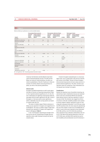   79	
  
	
  
	
   	
  
DANISH MEDICAL JOURNAL
Universal, the Remotion and the Maestro have been
used as hemiarthroplasties [33-35]. The APH and the
Motec are metal-on-metal prostheses; all others are
metal-on-polyethylene. Only the Trispherical is fully con-
strained. For further details concerning all these im-
plants, we refer to the primary publications.
Clinical results
Six papers provided preoperative as well as post-opera-
tive data on function, all reporting improvement (Table
1): four reported statistical significance [11, 32, 36, 37],
one a statistically non-significant improvement [38] and
two papers did not report significance [39, 40]. In two of
the papers, a t-test was used to assess significance,
which is debatable since the scoring systems are based
on ordinal scales [36, 37].
The mean or median range of flexion-extension at
follow-up was reported in 32 papers and ranged from 15
to 89 degrees. The mean or median range of radial-ulnar
deviation was reported in 27 papers and ranged from
seven to 48 degrees (Table 2).
In all, 13 of 36 papers reported grip strength at fol-
low-up, but only ten compared grip strength with pre-
operative values, eight showing increased and two de-
creased values.
A total of 12 papers evaluated pain on a visual ana-
logue scale, 14 on a verbal Likert scale and one used the
pain section of the PRWE. Thirteen of these 26 papers
demonstrated improvement of mean values and nine re-
ported statistical significance. The other 14 had no pre-
operative values for comparison. Clear information con-
cerning pain was missing in ten papers.
Complications
Besides the important issue of prosthetic loosening, we
selected two major complications because we expected
these to be most consistently defined and reported.
Deep infection (early or late) was reported in a total of
16 cases (1.4%). The infection rate ranged from 0% (in
23 series) to 13% [24]. Instability problems were related
to certain implants. Radmer reported 32 cases of “loos-
ening with subsequent dislocation” out of 40 cases using
the APH prosthesis [41], the main reason for abandoning
the use of this implant. A total of 22 of 278 (8%) Biax im-
plants in seven series were reported to have dislocated
[4, 42-48], and four out of 32 (13%) Volz prostheses
were reported to have subluxed or dislocated in two ser-
ies [27, 49]. Menon [8] reported dislocation of five out
of 37 (14%) cases, and Ward [39] reported one persis-
tent instability and one dislocation out of 24 Universal 1
TABLE 2
Motion at follow-up in publications on currently available implants.
Total range of motion
Implant
post-oper
degrees
change compared
degrees
post-oper
degrees
change compared
degrees
post-oper
degrees
change compared
degrees
Amandys
Bellemere et al, 2012 [11] 68 1 NS 36 0 NS – – –
Pierrart et al, 2012 [68] 71 – – 36 – – – – –
Maestro
Nydick et al, 2012 [30] 90 5 NS 43 8 < 0.05 – – –
Motec
Reigstad et al, 2012 [36] 120 16 NS
Pech
Pech et al, 2008 [31] – – - - – – – – –
RCPI
Marcuzzi et al, 2013 [32] 67 17 < 0.05 24 17 < 0.05 – – –
Remotion
Herzberg et al, 2012 [38] 66 –4 NS 33 2 < 0.05
for radial
flexion
– – –
Cooney et al, 2012 [22] 67 –6 – 27 7 – – – –
Bidwai et al, 2013 [51] 61 38 < 0.05 22 – – – – –
Total Modular
Rahimtoola & Hubach,
2004 [6]
63 17 < 0.05 24 7 < 0.05
for ulnar
flexion
– – –
Universal 2
Morapudi et al, 2012 [37] 53 15 < 0.05 – – – – – –
NS = non-significant; RCPI = Resurfacing Capitate Pyrocarbon Implant.
 