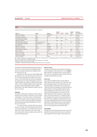   80	
  
	
  
	
   	
  
DANISH MEDICAL JOURNAL
cases (8%). Van Winterswijk [40] reported dislocation in
one out of 17 Universal cases. This instability problem
seems to have been solved with the modified version,
the Universal 2 [37, 50].
Dislocation has been only a very small problem with
the Remotion: one in 144 reported cases (< 1%) [22, 38,
51]. In the two Amandys series, problems were seen in
seven out of 36 cases (19%). One recurrent subluxation
was reported out of 13 Isselin [29] implants, and one in-
stability problem out 23 Maestro implants [30]. No dislo-
cations or other instability problems worth mentioning
have been reported following the Destot, GUEPAR,
Meuli, Motec, Pech, RWS, Trispherical or RCPI [5, 25, 26,
28, 31, 32, 36, 51].
Radiology
Osteolysis or radiolucency at follow-up, with or without
loosening of the prosthetic components, was assessed in
varying ways. In 13 of the 37 series, no useful informa-
tion could be retrieved, whereas 20 papers reported os-
teolysis, ten of these mentioning radiolucency without
frank loosening of the implant components [5, 23, 36,
38, 39, 42, 45, 49-51].
In a consecutive series of Biaxial TWA with a follow-
up time of 5-9 years, there was progressive radiolucency
at the carpal component in 12 out of 46 wrists, seven of
which were revised. Subsidence of the carpal compo-
nent was present in seven cases after one year and in 20
cases at final follow-up [4].
Ten papers provided data that permitted an evaluation
of the cumulated survival at five years or more (Table 3).
Eight reported a cumulated five-year survival of 90% or
more and one a cumulated five-year survival of 75%. The
last paper reported 0.83 at ten years.
Small series
Seven papers included less than ten cases. Boyer &
Adams used the radial component of a Universal 2 total
wrist arthroplasty system in two rheumatoid cases as a
hemiarthroplasty in combination with a proximal row
carpectomy [34]. Roux developed a hemiarthroplasty for
usage primarily in comminuted distal radius fractures
with irreparable joint surfaces [53]. Lorei et al used a
custom Trispherical implant for the revision of three
failed TWAs [54]. O’Flynn reported on a single case of
failure of the hinge mechanism in a Trispherical TWA
[55]. Talwalkar et al reported on five revision Biaxial re-
placements [56]. Lundborg et al published five cases us-
ing a titanium/polyethylene ball-and-socket articulation
fixated with osseointegrated Titanium screws [18] and
with a further follow-up [57]. Daruwalla presented a
series of six Amandys pyrocarbon implants [58].
DISCUSSION
Although this review used systematic search criteria and
protocol inclusion and exclusion criteria, it was limited
by the quality of the source reports. After exclusion of
TABLE 3
Cumulated survival rate and/or revision rate of implants in 16 publications.
rate, n mean (range), yrsReference Implant Diagnosis at 5 yrs at 8 yrs at 10 yrs
Radmer et al, 2003 [41] APH RA (PSA, OA)b
– – – 36/37 4.3 (2-6.1)
Courtman et al, 1999 [44] Biaxial RA/PSA 1.0 – – – 2.8 (2-5.2)
Van Harlingen et al, 2011 [45] Biaxial RA 0.90c
0.81 – – 6.0 (5-8)
Cobb & Beckenbaugh, 1996a
[4] Biaxial RA – – 0.83 – 6.5 (5-9.9)
Takwale et al, 2002 [47] Biaxial RA 0.90c
0.83 – – 4.3 (1-8.3)
Cobb & Beckenbaugh, 1996a
[67] Biaxial (used for revision) RA – – – 2/10 3.8 (3-4.8)
Rizzo & Beckenbaugh, 2003a
[23] Biaxial (long stem) RA (OA)b
1.0 1.0 – – 6.2 (4.1-8.6)
Meuli, 2000a
[52] Meuli RA/PT 0.92 0.77 – – –(0.5-13)
Reigstad et al, 2012 [36] Motec SLAC/SNAC 0.93 – – – 3.2 (1.1-6.1)
Herzberg et al, 2012 [38] Remotion RA/PT/OA 0.92 0.92 – – 4.0 (2-8)
Rahimtoola & Rozing, 2003a
[5] RWS RA (PSA, OA)b
– – – 1/29 4.0 (2-8)
Menon, 1998a
[8] Uni 1 RA/OA – – – 4/37 6.7 (4-10)
Ward et al, 2011a
[39] Uni 1 RA 0.75 0.62c
0.40c
– 7.3 (5-10.8)
Ferreres et al, 2011 [50] Uni 1 and 2 RA (PSA, OA, misc.)b
1.0 1.0 – – 5.5 (3.2-8.8)
Gellman et al, 1997 [49] Volz RA – – – 1/14 6.5 (3.5-11.5)
Bosco et al, 1994 [27] Volz RA (PT)b
– – – 1/18 8.6 (3.5-12.5)
APH = anatomic-physiologic; OA = degenerative osteoarthritis; PSA = psoriatic arthritis; PT = posttraumatic arthritis; RA = rheumatoid arthritis; SLAC = scapholunate advanced col-
lapse; SNAC = scaphoid non-union advanced collapse.
a) Some of the authors may be involved in the development or production of the implant.
b) Diagnosis in bracket because of small percentage.
c) Evaluated on an illustration showing the cumulated implant survival curve in the publication.
 