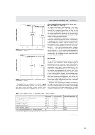   86	
  
	
  
	
  
	
   	
  
The Kaplan–Meier survival graphs are shown in ►Figs. 2
and 3. At the average follow-up of this study, the survival rate
(with failure deﬁned as implant revision) was 96% in the
rheumatoid group of wrists and 92% in the non-RA group.
Clinical and Radiological Results of 112 Wrists with
More Than 2 Years of Follow-Up
The clinical results (mean: 4 years; minimum: 2 years, maxi-
mum: 8 years) are reported in ►Table 1. Except for radial
deviation and grip strength improvement, we could not ﬁnd
any statistically signiﬁcant differences between rheumatoid
and non-RA wrists. Patient’s satisfaction was high both in the
rheumatoid (88% very satisﬁed or satisﬁed) and in the non-RA
groups (95% very satisﬁed or satisﬁed).
In terms of radiological results, implant positioning was
subjectively judged by the operating surgeon as optimal (86%)
or suboptimal (11%) in 97% of the rheumatoid wrists and 100%
of the non-RA wrists (optimal: 79% and suboptimal: 21%).
Loosening with implant migration was observed in 4% of the
rheumatoid wrists and 3% of the non-RA wrists (nonsigniﬁ-
cant [ns], p ¼ 1.000). Loosening without implant migration
was observed in 8% of the rheumatoid wrists and 15% of the
non-RAwrists (ns, p ¼ 0.2520). Overall, the incidence of signs
of periprosthetic loosening was 12% in the rheumatoid group
compared with 18% in the non-RA group (the Fischer exact
test; level of signiﬁcance 0.05).
Discussion
The use of TWA to treat end-stage rheumatoid and non-RA
arthritis is very controversial due to the high range of
complications reported in previous series.1
Historically, the
ﬁrst total silicone wrist implants were abandoned because of
unacceptable revision rates.5
They were followed by a ﬁrst
generation of metal-polyethylene total wrist arthroplasties
that still had high complications and revisions rates.9
Even
some newer metal-polyethylene prostheses designs showed
at ﬁrst promising results followed by unacceptable longer
follow-up results.10,11
A recent systematic meta-analysis of a
large series of total wrist arthroplasties (most of the ﬁrst
generation metal-polyethylene TWA) concluded that existing
data do not support widespread application of TWA for
rheumatoid arthritic wrists.5
This is why many surgeons prefer total wrist fusion to treat
end-stage rheumatoid or non-RA wrist arthritis. Indeed, total
wrist fusion will remain the only option for a destroyed RA
wrist with bony destruction and complete loss of the carpal
architecture.12
However, there are many debatable issues
Figure 3 Probability of implant survival in nonrheumatoid patients
(failure deﬁned as revision).
Table 1 Clinical Results of TWA in 112 Wrists with At Least 2 Years of Follow-Up
Rheumatoid Nonrheumatoid Statistical Significance (p)
VAS pain improvement (100-point scale) 48 points 54 points ns
QuickDASH improvement 20 points 21 points ns
Wrist extension, degrees 29 (þ2) 36 (À4) ns
Wrist ﬂexion, degrees 29 (À3) 37 (À5) ns
Ulnar deviation, degrees 24 (þ7) 28 (þ2) ns
Radial deviation, degrees 5 (À1) 10 (À4) 0.015
Grip strength improvement (% of preoperative value) 40 19 0.033
ns, not signiﬁcant; TWA, total wrist arthroplasty; VAS, visual analog scale.
Figure 2 Probability of implant survival in rheumatoid patients
(failure deﬁned as revision).
Journal of Wrist Surgery
TWA: Prospective Multicenter Study Herzberg et al.
 
