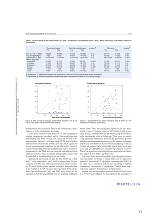   97	
  
	
  
	
   	
  
Acta Orthopaedica 2013; 84 (4): 415–419 417
tunnel release was successful. There were no infections, dislo-
cations, or reﬂex sympathetic dystrophy.
5 cases were revised: 3 were fused, in 1 a total exchange of
implant components was done, and in 1 the carpal plate and
polyethylene ball were revised. The causes of revision were
loosening in 4 patients, 3 of whom (aged 56, 58, and 62 years)
suffered from rheumatoid arthritis and the other (aged 55)
having a posttraumatic condition. In the ﬁfth patient (aged 55
years) who also had rheumatoid arthritis and almost no motion
preoperatively, the TWA was not loose but had stiffened in an
awkward position. Thus, no speciﬁc demographic cause could
be identiﬁed as a confounding factor for failure.
7 patients (8 wrists) did not join the late follow-up: 2 had
died, 3 were untraceable, and 2 could not participate for per-
sonal reasons. The late follow-up examination of the remain-
ing 52 wrists (with revised patients excluded) was performed
at an average of 6.5 (5–9) years after operation. None of the
wrists operated between 2003 and 2007 were missed in the
registration, but the QuickDASH was not available in Danish
Table 2. Clinical results at the latest follow-up (“Post”) compared to preoperative values (“Pre”). Mean values (SD), but median (range) for
QuickDASH
Rheumatoid cases Non-rheumatoid cases p-value a All cases p-value b
Pre Post Pre Post Pre Post
Pain (0–100 on VAS) 66 (20) 29 (26) 72 (12) 23 (38) 0.6 67 (17) 27 (29) 0.001
Grip strength (KgF) 9 (8) 14 (8) 16 (14) 19 (13) 0.3 10 (10) 15 (10) 0.03
QuickDASH (0–100) 61 (41–89) 41 (8–84) 41 (14–79) 50 (0–61) 0.5 58 (14–89) 42 (0–84) 0.001
Motion (degrees)
Supination 71 (22) 81 (13) 72 (35) 89 (4) 0.003 71 (25) 83 (12) 0.005
Pronation 71 (16) 80 (10) 82 (12) 85 (13) 0.3 79 (15) 81 (11) 0.5
Extension 27 (16) 28 (15) 43 (18) 43 (22) 0.06 30 (17) 31 (18) 0.8
Flexion 25 (21) 25 (16) 50 (19) 44 (23) 0.003 31 (23) 29 (19) 0.7
Radial 7 (11) 6 (8) 14 (8) 7 (5) 0.6 8 (11) 6 (8) 0.3
Ulnar 14 (8) 20 (14) 23 (14) 28 (16) 0.2 16 (11) 22 (14) 0.02
a Signiﬁcance of differences between the rheumatoid cases and the non-rheumatoid cases at follow-up.
b Signifcance of differences between preoperative values and values at follow-up for the total sample.
Figure 3. Pain on Visual analogue scale before operation and at fol-
low-up. The dotted line represents equivalency.
Figure 4. QuickDASH-score before operation and at follow-up. The
dotted line represents equivalency.
before 2005. Thus, the preoperative QuickDASH was miss-
ing in 24 cases. The pain scores on VAS, QuickDASH scores,
ulnar ﬂexion, and supination for the whole group were statisti-
cally signiﬁcantly better at follow-up. There were no statisti-
cally signiﬁcant differences between the rheumatoid patients
and the non-rheumatoid patients except for motion: supination
and ﬂexion were better in the non-rheumatoid group (Table 2).
Almost all patients had a statistically signiﬁcantly lower pain
score and QuickDASH score at follow-up (Figures 3 and 4).
There was a positive correlation between motion before opera-
tion and motion at follow-up (Figure 5).
In 6 cases, there were radiographic signs of implant loosen-
ing (subsidence or tilting): 5 carpal plates and 1 radial com-
ponent (5 rheumatoid, 1 idiopathic osteoarthrosis (OA)). In
11 other cases, osteolysis without any loosening of implant
components was reported: 3 carpal alone, 7 radial alone, and 1
radial and carpal (8 rheumatoid, 3 posttraumatic).
Implant survival (no implant removal) based on all 65 wrists
was 0.9 at 9 years (Figure 6). According to the principles of
ActaOrthopDownloadedfrominformahealthcare.comby195.249.49.118on11/11/13
Forpersonaluseonly.
 