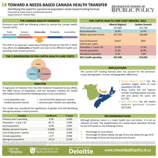 Provinces	
  must	
  fulﬁll	
  the	
  following	
  criteria	
  to	
  receive	
  the	
  Canada	
  Health	
  
Transfer	
  (CHT):	
  
	
  
	
  
	
  
n	
  
	
  
The	
  shi<	
  to	
  an	
  equal	
  per	
  capita	
  basis	
  funding	
  formula	
  for	
  the	
  CHT	
  in	
  2014	
  
may	
  aﬀect	
  the	
  universality	
  of	
  health	
  care	
  due	
  to	
  the	
  diﬀerent	
  health	
  care	
  
spending	
  needs	
  of	
  each	
  province.	
  
	
  
	
  
	
  
	
   	
  	
  
	
  
	
  
	
  
	
  
	
  
	
  	
  	
  
PER	
  CAPITA	
  HEALTH	
  CARE	
  COST	
  DRIVERS,	
  2011	
  
Alberta	
  (highest)	
   Quebec	
  (lowest)	
  
2010	
  health	
  spending	
   $67,009	
   $51,798	
  
Rural	
  populaOon	
   16.9%	
   19.4%	
  
Median	
  personal	
  income	
   $37,350	
   $28,690	
  
Cost	
  of	
  physicians’	
  
salaries	
  per	
  capita	
  
$1012	
   $692	
  
PopulaOon	
  <	
  1	
  and	
  >	
  65	
   12.5%	
   17.0%	
  
Female	
  populaOon	
   51.0%	
   49.9%	
  
Aboriginal	
  populaOon	
   6.1%	
   1.8%	
  
2011	
  health	
  spending	
   $67,698	
   $53,050	
  
TOWARD	
  A	
  NEEDS-­‐BASED	
  CANADA	
  HEALTH	
  TRANSFER	
  
IdenOfying	
  the	
  need	
  for	
  a	
  provincial	
  populaOon	
  needs-­‐based	
  funding	
  formula	
  
Presented	
  by	
  Colten	
  Goertz	
  and	
  Miranda	
  Gouchie	
  
Supported	
  by	
  Dr.	
  Haizhen	
  Mou	
  
RECOMMENDATIONS	
  
THE	
  CANADA	
  HEALTH	
  TRANSFER	
  
ANALYSIS	
  
A	
  regression	
  of	
  staOsOcs	
  from	
  the	
  2011	
  NaOonal	
  Household	
  Survey	
  (NHS),	
  
the	
   2006	
   Census	
   of	
   PopulaOon,	
   and	
   the	
   Canadian	
   InsOtute	
   for	
   Health	
  
InformaOon	
  (CIHI)	
  found	
  the	
  following	
  factors	
  to	
  be	
  cost	
  drivers:	
  	
  
	
  
 rural	
  populaOon	
  size	
  	
  
 median	
  personal	
  income	
  
	
  
The	
  model	
  also	
  considered	
  the	
  signiﬁcance	
  of	
  gender	
  and	
  self-­‐idenOfying	
  
Aboriginal	
  peoples	
  in	
  each	
  province.	
  
IMPLICATIONS	
  
References:	
   Birch,	
   Stephen	
   and	
   John	
   Eyles.	
   “Needs-­‐Based	
   Planning	
   of	
   Health	
   Care:	
   A	
   CriOcal	
   Appraisal	
   of	
   the	
   Literature.”	
   CHEPA	
   Working	
   Paper	
   Series	
   91-­‐5.	
   1991.	
   Canadian	
   InsOtute	
   of	
   Health	
   InformaOon.	
   “QuickStats:	
   Public	
   and	
   Private	
   Sector	
   Health	
   Expenditures	
   by	
   Use	
   of	
   Funds.”	
   hip://apps.cihi.ca/mstrapp/asp/Main.aspx?Server=apmstrextprd_i&project=Quick
+Stats&uid=pce_pub_en&pwd=&evt=2048001&visualizaOonMode=0&documentID=9D0E83BC4BACDADE9D4938B338C6B6D5.	
  Dwyer,	
  JusOn	
  and	
  Kathy	
  Eager.	
  “OpOons	
  for	
  reform	
  of	
  Commonwealth	
  and	
  State	
  governance	
  responsibiliOes	
  for	
  the	
  Australian	
  health	
  system.”	
  Na8onal	
  Health	
  and	
  Hospitals	
  Reform	
  Commission.	
  2008.	
  	
  Government	
  of	
  Canada.	
  “2006	
  Census	
  of	
  PopulaOon.”	
  StaOsOcs	
  Canada.	
  hips://www12.statcan.gc.ca/census-­‐
recensement/2006/rt-­‐td/index-­‐eng.cfm#tab5.	
  Government	
  of	
  Canada.	
  “2011	
  NaOonal	
  Household	
  Survey:	
  Data	
  tables.”	
  StaOsOcs	
  Canada.	
  hip://www12.statcan.gc.ca/nhs-­‐enm/2011/dp-­‐pd/dt-­‐td/index-­‐eng.cfm.	
  Marchildon,	
  Gregory	
  and	
  Haizhen	
  Mou.	
  “A	
  Needs-­‐Based	
  AllocaOon	
  for	
  the	
  Canada	
  Health	
  Transfer.	
  Canadian	
  Public	
  Policy	
  40,	
  no.	
  3	
  (2014):	
  209-­‐223.	
  	
  Penno,	
  Erin,	
  Robin	
  Gauld	
  and	
  Rick	
  Audas.	
  “How	
  are	
  populaOon-­‐based	
  funding	
  
formulae	
  for	
  healthcare	
  composed?	
  A	
  comparaOve	
  analysis	
  of	
  seven	
  models.”	
  BMC	
  Health	
  Services	
  Research	
  13	
  (2013):	
  470.	
  
  Prince	
   Edward	
   Island	
   has	
   the	
  
country’s	
   largest	
   share	
   of	
   rural	
  
populaOon	
  (53.3%).	
  
  Nova	
   ScoYa	
   has	
   the	
   highest	
  
number	
  of	
  people	
  below	
  one	
  year	
  
old	
   and	
   above	
   65	
   years	
   old	
  
(17.7%).	
  
  New	
   Brunswick	
   has	
   the	
   lowest	
  
m e d i a n	
   p e r s o n a l	
   i n c o m e	
  
($27,330).	
  
	
  
THE	
  3	
  DIMENSIONS	
  OF	
  PER	
  CAPITA	
  HEALTH	
  CARE	
  COSTS	
  
Although	
   physician	
   salary	
   is	
   a	
   major	
   health	
   care	
   cost	
   driver,	
   it	
   is	
   not	
   an	
  
indicator	
  of	
  need.	
  The	
  establishment	
  of	
  a	
  needs-­‐based	
  allocaOon	
  formula	
  
for	
  the	
  CHT	
  based	
  on	
  the	
  following	
  criteria:	
  
	
  
  Percentage	
  of	
  rural	
  ciOzens	
  
  Percentage	
  of	
  ciOzens	
  below	
  the	
  age	
  of	
  one	
  and	
  above	
  the	
  age	
  of	
  65	
  
  Percentage	
  of	
  those	
  earning	
  low	
  personal	
  income	
  
Public	
  
AdministraOon	
  
Compre-­‐
hensiveness	
  
Universality	
   Portability	
   Accessibility	
  
The	
   current	
   CHT	
   funding	
   formula	
   does	
   not	
   account	
   for	
   the	
   provinces’	
  	
  
unique	
  demographic,	
  income,	
  and	
  geographic	
  diﬀerences.	
  
	
  
Variable	
   Coeﬃcient	
  	
   P	
  value	
  
Previous	
  year’s	
  spending	
   0.58	
   0.000	
  
PopulaOon	
  <	
  1	
  and	
  >	
  65	
   84.71	
   0.095	
  
Rural	
  populaOon	
   12.85	
   0.002	
  
Median	
  personal	
  income	
   0.0008	
   0.010	
  
Cost	
  of	
  physicians’	
  salaries	
   0.012	
   0.058	
  
Female	
  populaOon	
   -­‐4.77	
   0.900	
  
Aboriginal	
  populaOon	
   -­‐34.22	
   0.520	
  
Income	
  
Geography	
   Demographics	
  
$	
  
  cost	
  of	
  full-­‐Ome	
  physicians’	
  salaries	
  
  previous	
  year’s	
  health	
  care	
  spending	
  
	
  	
  
	
  
Poster Competition sponsored by:
 