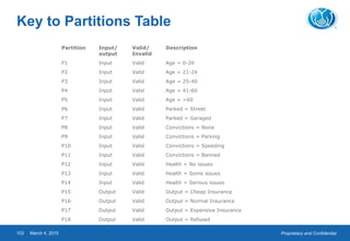 Proprietary and ConfidentialMarch 4, 2015103
Key to Partitions Table
Partition Input/
output
Valid/
Invalid
Description
P1 Input Valid Age = 0-20
P2 Input Valid Age = 21-24
P3 Input Valid Age = 25-40
P4 Input Valid Age = 41-60
P5 Input Valid Age = >60
P6 Input Valid Parked = Street
P7 Input Valid Parked = Garaged
P8 Input Valid Convictions = None
P9 Input Valid Convictions = Parking
P10 Input Valid Convictions = Speeding
P11 Input Valid Convictions = Banned
P12 Input Valid Health = No issues
P13 Input Valid Health = Some issues
P14 Input Valid Health = Serious issues
P15 Output Valid Output = Cheap Insurance
P16 Output Valid Output = Normal Insurance
P17 Output Valid Output = Expensive Insurance
P18 Output Valid Output = Refused
 