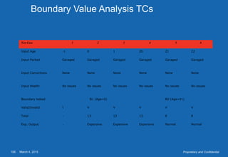 March 4, 2015106 Proprietary and Confidential
Boundary Value Analysis TCs
Test Case 1 2 3 4 5 6
Input Age -1 0 1 20 21 22
Input Parked Garaged Garaged Garaged Garaged Garaged Garaged
Input Convictions None None None None None None
Input Health No issues No issues No issues No issues No issues No issues
Boundary tested B1 (Age=0) B2 (Age=21)
Valid/Invalid I V V V V V
Total - 13 13 13 8 8
Exp. Output - Expensive Expensive Expensive Normal Normal
 