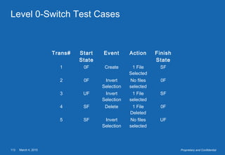 March 4, 2015113 Proprietary and Confidential
Level 0-Switch Test Cases
Trans# Start
State
Event Action Finish
State
1 0F Create 1 File
Selected
SF
2 0F Invert
Selection
No files
selected
0F
3 UF Invert
Selection
1 File
selected
SF
4 SF Delete 1 File
Deleted
0F
5 SF Invert
Selection
No files
selected
UF
 