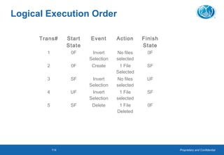 Proprietary and Confidential114
Logical Execution Order
Trans# Start
State
Event Action Finish
State
1 0F Invert
Selection
No files
selected
0F
2 0F Create 1 File
Selected
SF
3 SF Invert
Selection
No files
selected
UF
4 UF Invert
Selection
1 File
selected
SF
5 SF Delete 1 File
Deleted
0F
 