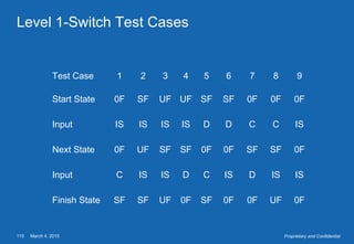 March 4, 2015115 Proprietary and Confidential
Level 1-Switch Test Cases
Test Case 1 2 3 4 5 6 7 8 9
Start State 0F SF UF UF SF SF 0F 0F 0F
Input IS IS IS IS D D C C IS
Next State 0F UF SF SF 0F 0F SF SF 0F
Input C IS IS D C IS D IS IS
Finish State SF SF UF 0F SF 0F 0F UF 0F
 