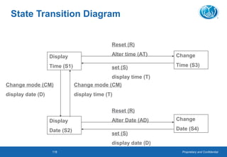 Proprietary and Confidential118
Change
Date (S4)
Display
Date (S2)
Display
Time (S1)
Change
Time (S3)
Reset (R)
Alter time (AT)
set (S)
display time (T)
Reset (R)
Alter Date (AD)
set (S)
display date (D)
Change mode (CM)
display date (D)
Change mode (CM)
display time (T)
State Transition Diagram
 