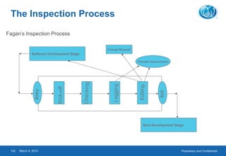 Proprietary and ConfidentialMarch 4, 2015142
The Inspection Process
Fagan’s Inspection Process
Kick-off
Checking
Logging
Editing
Entry
Exit
Process Improvement
Change Request
Software Development Stage
Next Development Stage
 