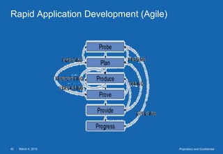 March 4, 201542 Proprietary and Confidential
Rapid Application Development (Agile)
 