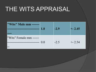 THE WITS APPRAISAL
"Wits" Male mm ------------------------------------ 1.0
---"Wits" Female mm ----------------------------------- 0.0
--

-2.9

+- 2.45

-2.5

+- 2.54

 