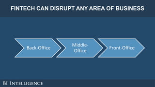 FINTECH CAN DISRUPT ANY AREA OF BUSINESS
Back-Office
Middle-
Office
Front-Office
 