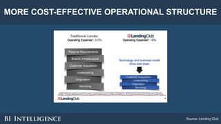 MORE COST-EFFECTIVE OPERATIONAL STRUCTURE
Source: Lending Club
 