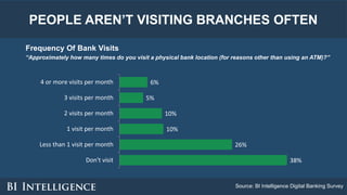 PEOPLE AREN’T VISITING BRANCHES OFTEN
Frequency Of Bank Visits
“Approximately how many times do you visit a physical bank ...