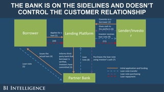 THE BANK IS ON THE SIDELINES AND DOESN’T
CONTROL THE CUSTOMER RELATIONSHIP
Lending PlatformBorrower
Lender/Investo
r
Partn...