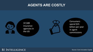AGENTS ARE COSTLY
Source: Core Innovation Capital
37,500
insurance
agencies in
the US
Consumers
spend $25
billion per year...