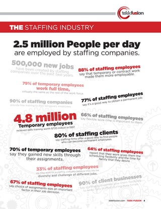 tekkfusion.com ● TEKK FUSION ● 4
THE STAFFING INDUSTRY
2.5 million People per day
are employed by staffing companies.
500,000 new jobshave been created by staffingcompanies over the past two years.
79% of temporary employees
work full time,virtually the same as the rest of the work force.
90% of staffing companiesprovide free training to their temporary employees.
4.8 million
Temporary employees
received skills training worth $720 million in 1997.
70% of temporary employees
say they gained new skills through
their assignments.
33% of staffing employees
say they work for a staffing company because they like the
diversity and challenge of different jobs.
67% of staffing employeessay choice of assignments was an importantfactor in their job decision.
88% of staffing employees
say that temporary or contract work
made them more employable.
77% of staffing employees
say it’s a good way to obtain a permanent job.
80% of staffing clients
say staffing firms offer a good way to find people
who can become permanent employees.
66% of staffing employeessay flexible work time is important to them.
64% of staffing employeesreport that their work gives them thescheduling flexibility and the time forfamily that they desire.
90% of client businesses
say staffing companies give them flexibility
to keep fully staffed during busy times.
 