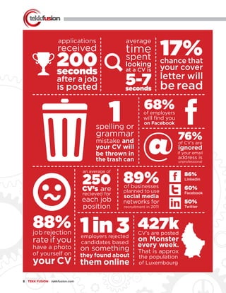 5 ● TEKK FUSION ● tekkfusion.com
applications
received
200seconds
after a job
is posted
1spelling or
grammar
mistake and
your CV will
be thrown in
the trash can
average
time
spent
looking
at a CV is
5-7seconds
89%of businesses
planned to use
social media
networks for
recruitment in 2011
427kCV’s are posted
on Monster
every week.
That is approx
the population
of Luxembourg
an average of
250CV’s are
recieved for
each job
position
1 in 3employers rejected
candidates based
on something
they found about
them online
68%of employers
will find you
on Facebook
76%of CV’s are
ignored
if your email
address is
unprofessional
17%chance that
your cover
letter will
be read
88%job rejection
rate if you
have a photo
of yourself on
your CV
@
86%
Linkedin
60%
Facebook
50%
Twitter
 