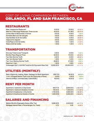 tekkfusion.com ● TEKK FUSION ● 8
COST OF LIVING COMPARISON BETWEEN
ORLANDO, FL AND SAN FRANCISCO, CA
RESTAURANTS
TRANSPORTATION
UTILITIES (MONTHLY)
RENT PER MONTH
SALARIES AND FINANCING
 