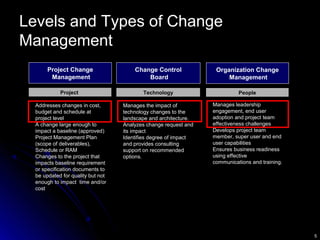 5
Levels and Types of Change
Management
Project Change
Management
Project Change
Management
Organization Change
Management...