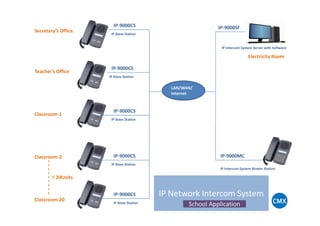 LAN/WAN/
Internet
IP-9000CS
IP Slave Station
IP-9000CS
IP-9000CS
IP Slave Station
Secretary’s Office
Teacher’s Office
Classroom-1
IP-9000SF
IP Intercom System Server with Software
Electricity Room
×20Units
IP Intercom System Master Station
IP-9000CS
IP Slave Station
IP-9000CS
IP Slave Station
IP Slave Station
IP-9000CS
Classroom-1
Classroom-2
Classroom-20
IP-9000MC
IP Network Intercom System
School Application
 