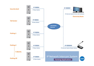LAN/WAN/
Internet
IP-9000A
IP Slave Station
IP-9000A
IP-9000A
IP Slave Station
Security Gard
Toll Center
Parking-1
IP-9000SF
IP Intercom System Server with Software
Electricity Room
×20Units
IP Intercom System Master Station
IP-9000A
IP Slave Station
IP-9000A
IP Slave Station
IP Slave Station
IP-9000A
Parking-1
IP-9000RM
IP Network Intercom System
Parking Application
Parking-2
Parking-20
 