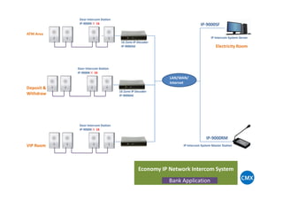 LAN/WAN/
Internet
16 Zone IP Decoder
IP-9000AK
ATM Area
Deposit &
Withdraw
IP-9000SF
IP Intercom System Server
Electricity Room
Door Intercom Station
IP-9000K×16
16 Zone IP Decoder
IP-9000AK
Door Intercom Station
IP-9000K×16
IP Intercom System Master StationVIP Room
IP-9000RM
Door Intercom Station
IP-9000K×16
Economy IP Network Intercom System
Bank Application
 
