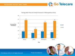 3© GoTelecare 2014-15| All Rights Reserved Private & Confidential
INCREASING PATIENT WAIT TIMES
9
7
9
8
24
12
21
23
0
5
10
15
20
25
30
Atlanta Miami Philadelphia Seattle
Average Wait
Times(Days)
City
Average Wait Times for Family Practioners in Metropolitican Areas
2009
2013
 