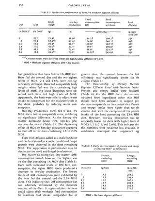 Caldwell 1986 Methane digester effluent as a feedstuffs for layers
