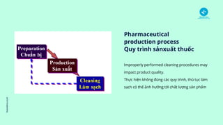 Improperly performed cleaning procedures may
impact product quality.
Thực hiện không đúng các quy trình, thủ tục làm
sạch có thể ảnh hưởng tới chất lượng sản phẩm
hoavietco.co,m
Pharmaceutical
production process
Quy trình sảnxuất thuốc
 